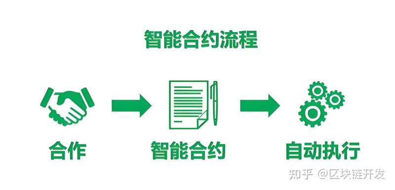 智能合约开发